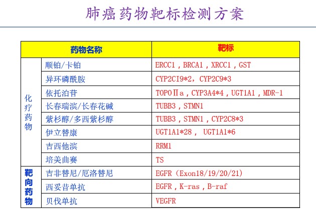 靶向相关