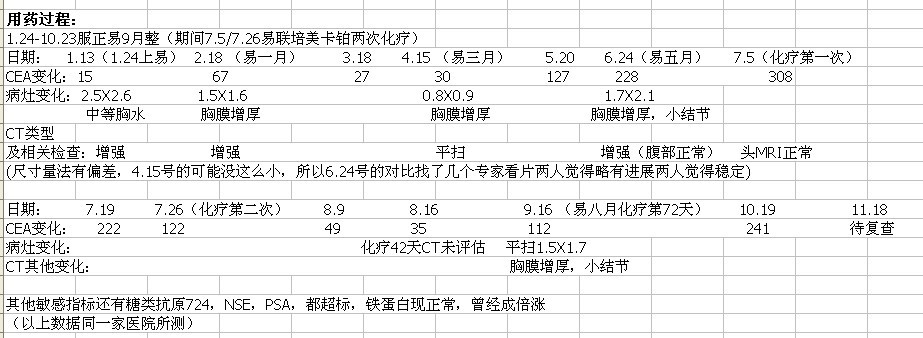 2013年1月-10月CEA，CT变化，以此为准