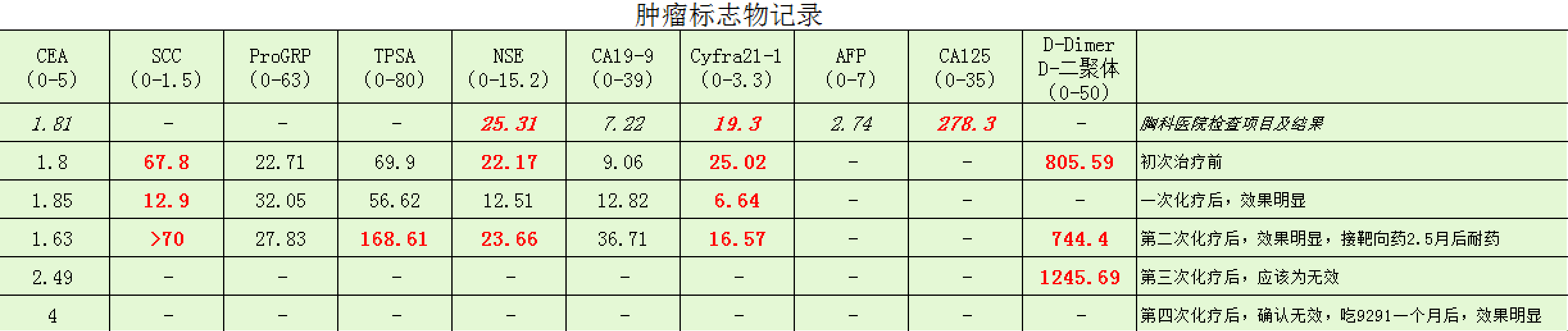 肿瘤标志物