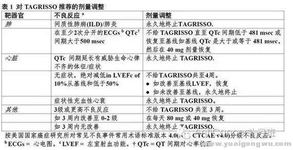 对不良反应的剂量调整